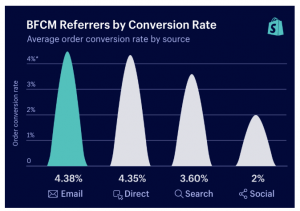 Black Friday Conversions by Channel Stats from Shopify show the best performing channels in terms of conversion rates over Black Friday weekend 2018.