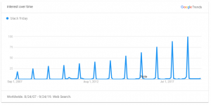 Google Trends: Over the last 12 years, search volumes for ‘Black Friday’ have steadily increased. Typically, search volumes begin to build mid-September, peaking in November. According to Google, Back Friday searches have increased by 80% over the last two years.